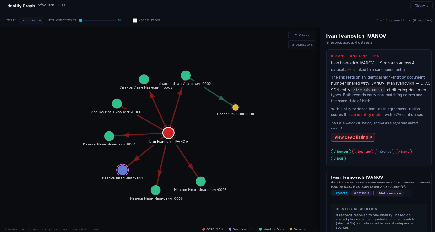 Halios identity graph showing records resolved to one entity with a graded sanctions link